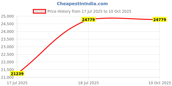 industrybuying.com C&S Electric LR1D Series Motor Starters 15 kW 3 Phase 23.0 - 32.0 Amp Reversing Starter, BE2-D3235353 c&s electric Price History Graph from 17 Jul 2025 to 10 Oct 2025
