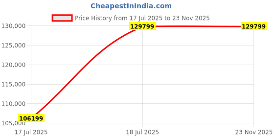 industrybuying.com C&S Electric LR1D Series Motor Starters 150 kW 3 Phase 80.0 - 125.0 Amp Automatic Star Delta Starter, BE3-F150N125 c&s electric Price History Graph from 17 Jul 2025 to 23 Nov 2025