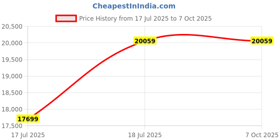 industrybuying.com C&S Electric LR1D Series Motor Starters 22 kW 3 Phase 28.0 - 40.0 Amp DOL (Direct-On-Line) Starter, BE1-D4035355 c&s electric Price History Graph from 17 Jul 2025 to 6 Oct 2025