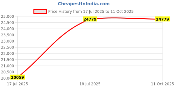industrybuying.com C&S Electric LR1D Series Motor Starters 30 kW 3 Phase 48.0 - 57.0 Amp DOL (Direct-On-Line) Starter, BE1-D6335359 c&s electric Price History Graph from 17 Jul 2025 to 11 Oct 2025