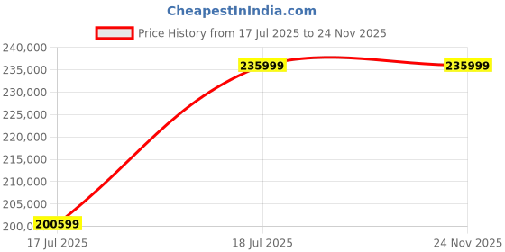 industrybuying.com C&S Electric LR1D Series Motor Starters 300 kW 3 Phase 200.0 - 315.0 Amp Automatic Star Delta Starter, BE3-F330N315 c&s electric Price History Graph from 17 Jul 2025 to 24 Nov 2025