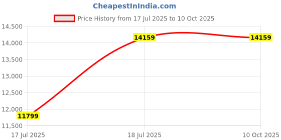 industrybuying.com C&S Electric LR1D Series Motor Starters 4 kW 3 Phase 2.5 - 4.0 Amp Automatic Star Delta Starter, BE3-D1735308 c&s electric Price History Graph from 17 Jul 2025 to 10 Oct 2025