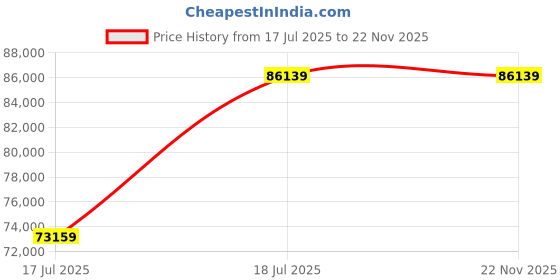 industrybuying.com C&S Electric LR1D Series Motor Starters 80 kW 3 Phase 57.0 - 66 .0 Amp Automatic Star Delta Starter, BE3-D8035N361 c&s electric Price History Graph from 17 Jul 2025 to 22 Nov 2025