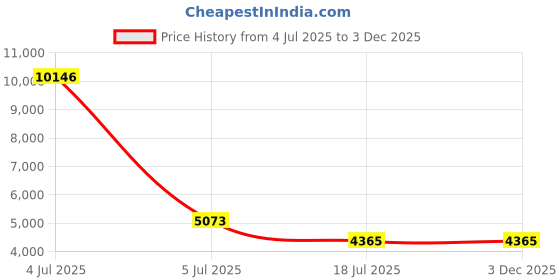industrybuying.com C&S Electric Motor Starter DOL Starter 11 kW 3 Phase 18.0-25.0 Amp Relay Range, BE1DXEAP253322 c&s electric Price History Graph from 4 Jul 2025 to 2 Dec 2025