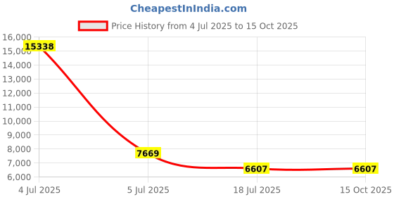 industrybuying.com C&S Electric Motor Starter DOL Starter 15 kW 3 Phase 28.0-40.0 Amp Relay Range, BE1DXEAP403355 c&s electric Price History Graph from 4 Jul 2025 to 14 Oct 2025