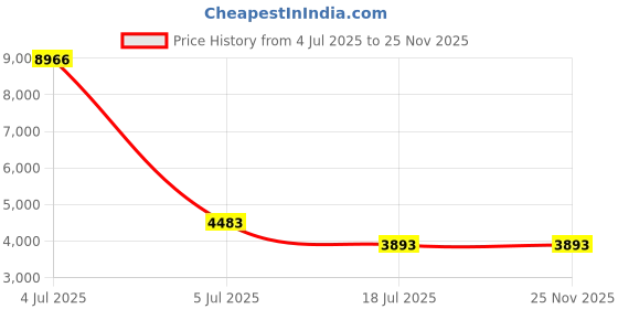 industrybuying.com C&S Electric Motor Starter DOL Starter 5.5 kW 3 Phase 9.0-14.0 Amp Relay Range, BE1DXEAP163316X c&s electric Price History Graph from 4 Jul 2025 to 24 Nov 2025