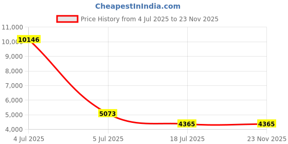 industrybuying.com C&S Electric Motor Starter DOL Starter 9 kW 3 Phase 13.0-18.0 Amp Relay Range, BE1DXEAP203321 c&s electric Price History Graph from 4 Jul 2025 to 22 Nov 2025