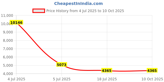 industrybuying.com C&S Electric Motor Starter DOL Starter 9 kW 3 Phase 14.0-22.0 Amp Relay Range, BE1DXEAP253321X c&s electric Price History Graph from 4 Jul 2025 to 9 Oct 2025