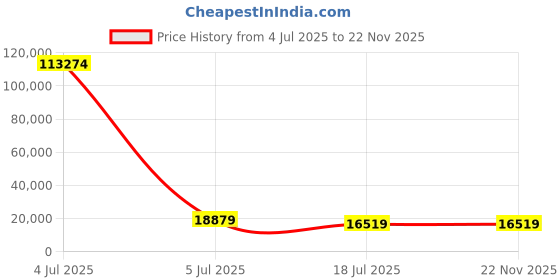industrybuying.com C&S Electric Motor Starter Star Delta Starter 11.2 kW 3 Phase 13.0-18.0 Amp Relay Range, BE3DXEAP203321 c&s electric Price History Graph from 4 Jul 2025 to 22 Nov 2025