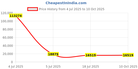 industrybuying.com C&S Electric Motor Starter Star Delta Starter 15 kW 3 Phase 14.0-22.0 Amp Relay Range, BE3DXEAP253321X c&s electric Price History Graph from 4 Jul 2025 to 10 Oct 2025