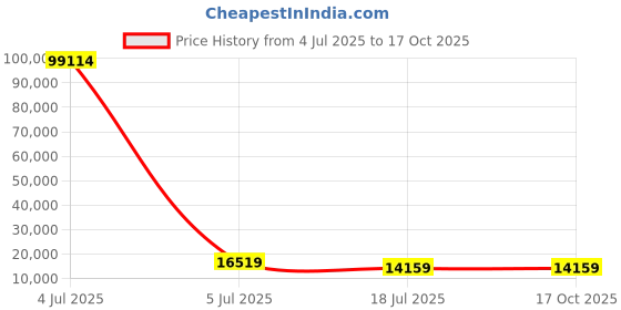 industrybuying.com C&S Electric Motor Starter Star Delta Starter 5.6 kW 3 Phase 5.5-8.0 Amp Relay Range, BE3DXEAP163312 c&s electric Price History Graph from 4 Jul 2025 to 16 Oct 2025