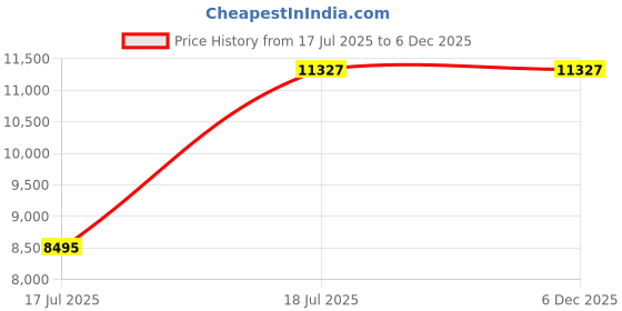 industrybuying.com C&S Electric Motor Starters 1.5 kW 3 Phase 1.6 - 2.5 Amp Automatic Star-Delta Starter, BE3-DXM204307-PTNR c&s electric Price History Graph from 17 Jul 2025 to 5 Dec 2025
