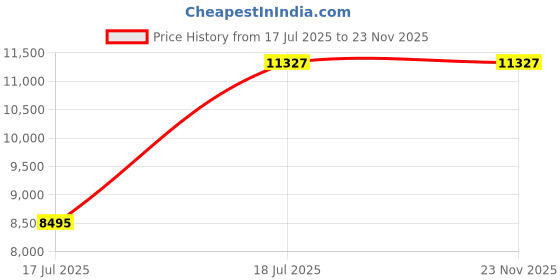 industrybuying.com C&S Electric Motor Starters 5.5 kW 3 Phase 5.5 - 8 Amp Automatic Star-Delta Starter, BE3-DXM204312-PTNR c&s electric Price History Graph from 17 Jul 2025 to 23 Nov 2025