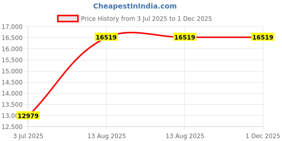 industrybuying.com C&S Electric Robusta 125 A Frame 3 AC Coil 4 Pole Power Contactor, TC1 -D80004 c&s electric Price History Graph from 3 Jul 2025 to 1 Dec 2025