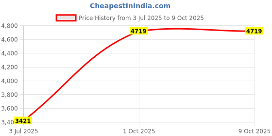 industrybuying.com C&S Electric Robusta 40 A Frame 2 AC Coil 4 Pole Power Contactor, TC1-D25008 c&s electric Price History Graph from 3 Jul 2025 to 8 Oct 2025