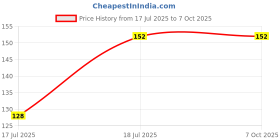 industrybuying.com C&S Electric Spreader Terminal 125 Amp 3 Pole for WB1 MCCB CSES, CSET0033 (Set of 3) c&s electric Price History Graph from 17 Jul 2025 to 6 Oct 2025