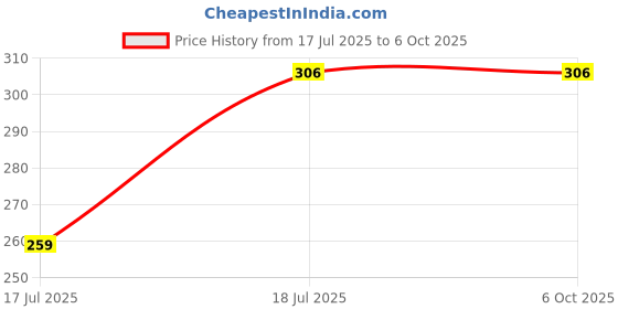 industrybuying.com C&S Electric Spreader Terminal 125 Amp 4 Pole for WB1 MCCB CSE1, CSET1044C (Set of 4) c&s electric Price History Graph from 17 Jul 2025 to 6 Oct 2025