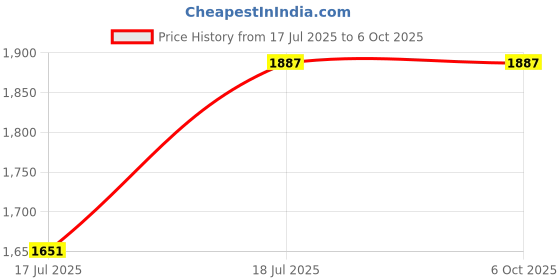 industrybuying.com C&S Electric Spreader Terminal 320 Amp 4 Pole for WB1 MCCB CSE3, CSET3044 (Set of 4) c&s electric Price History Graph from 17 Jul 2025 to 5 Oct 2025