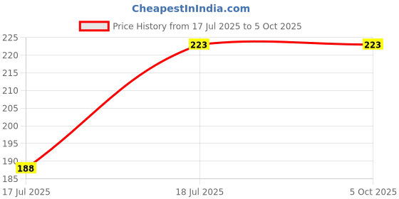 industrybuying.com C&S Electric Spreader Terminal 40 Amp 4 Pole for WB1 MCCB CSES, CSET0044 (Set of 4) c&s electric Price History Graph from 17 Jul 2025 to 5 Oct 2025