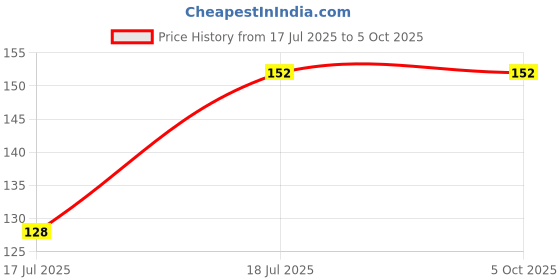 industrybuying.com C&S Electric Spreader Terminal 50 Amp 3 Pole for MCCBs CSC3, CSET1033 (Set of 3) c&s electric Price History Graph from 17 Jul 2025 to 5 Oct 2025