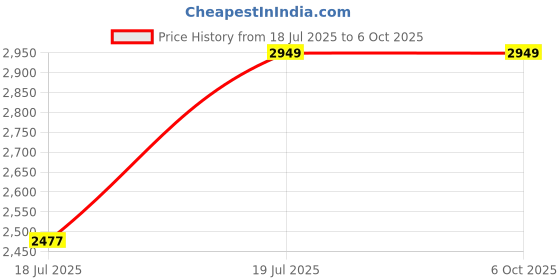 industrybuying.com C&S Electric Spreader Terminal 500 Amp 3 Pole for WB1 MCCB CSE4, CSET4033-WB1 (Set of 3) c&s electric Price History Graph from 18 Jul 2025 to 6 Oct 2025
