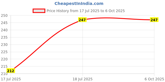 industrybuying.com C&S Electric Spreader Terminal 63 Amp 4 Pole for WB1 MCCB CSE1, CSET1044 (Set of 4) c&s electric Price History Graph from 17 Jul 2025 to 6 Oct 2025