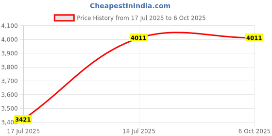 industrybuying.com C&S Electric Spreader Terminal 630 Amp 4 Pole for WB1 MCCB CSE4, CSET4044-WB1 (Set of 4) c&s electric Price History Graph from 17 Jul 2025 to 5 Oct 2025
