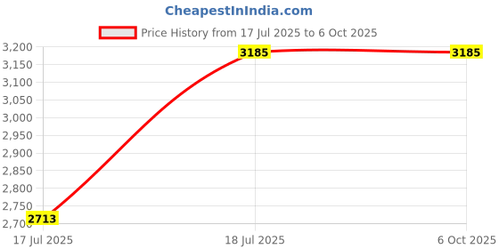 industrybuying.com C&S Electric Spreader Terminal 700 Amp 4 Pole for MCCBs CSC6, CSET8044 (Seto of 4) c&s electric Price History Graph from 17 Jul 2025 to 5 Oct 2025