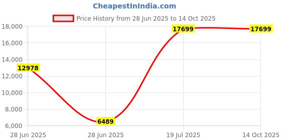 industrybuying.com C&S Electric TC BE3-DXP204 - 314 4.0 Pole DOL Starter Type TC1DX-P( Relay Range - 7.0-10 Amp) c&s electric Price History Graph from 28 Jun 2025 to 13 Oct 2025