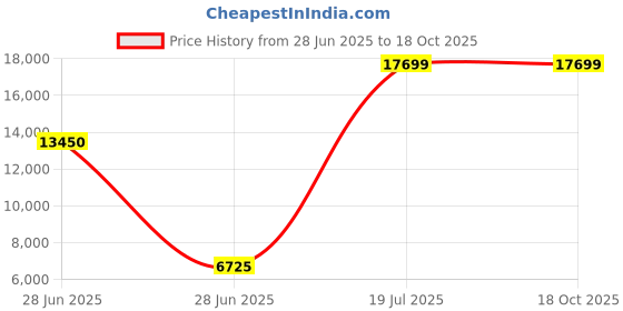 industrybuying.com C&S Electric TC BE3-DXP204 - 321 4.0 Pole DOL Starter Type TC1DX-P( Relay Range - 13-18 Amp) c&s electric Price History Graph from 28 Jun 2025 to 17 Oct 2025
