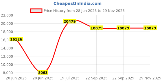 industrybuying.com C&S Electric TC BE3-DXP254 - 321XH 4.0 Pole DOL Starter Type TC1DX-P( Relay Range - 13-18 Amp) c&s electric Price History Graph from 28 Jun 2025 to 28 Nov 2025