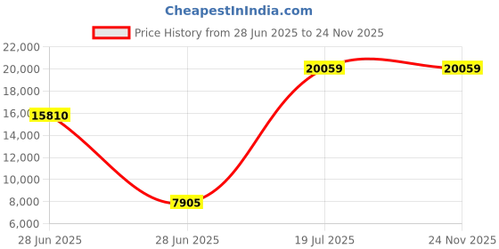 industrybuying.com C&S Electric TC BE3-DXP254 - 322 4.0 Pole DOL Starter Type TC1DX-P( Relay Range - 18-25 Amp) c&s electric Price History Graph from 28 Jun 2025 to 24 Nov 2025