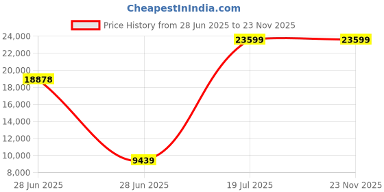 industrybuying.com C&S Electric TC BE3-DXP254 - 353 4.0 Pole DOL Starter Type TC1DX-P( Relay Range - 23-32 Amp) c&s electric Price History Graph from 28 Jun 2025 to 23 Nov 2025
