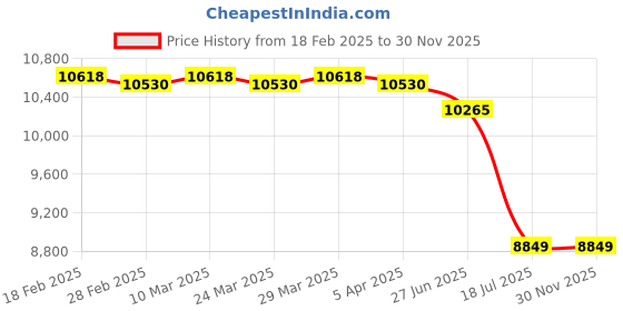 industrybuying.com C&S Electric TC1DX404 4 Pole Contactor (Power- 30 HP Rated Current- 40 Amp) c&s electric Price History Graph from 18 Feb 2025 to 29 Nov 2025