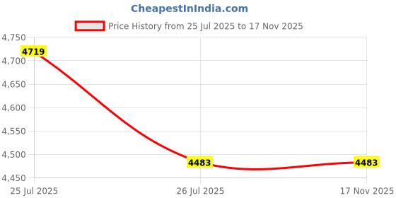 industrybuying.com C&S Electric Winbreak1 125 A 3 Pole 25 kA Breaking Capacity Frame S MCCB, CSESMX125FMU3P-125A c&s electric Price History Graph from 25 Jul 2025 to 16 Nov 2025
