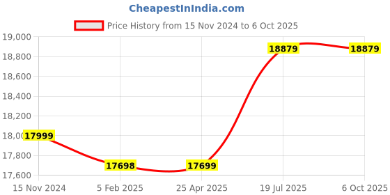industrybuying.com C&S Electric Winbreak1 250 A 3 Pole 50 kA Breaking Capacity Frame 2 MCCB, CSE2S250MTU3P-250A c&s electric Price History Graph from 15 Nov 2024 to 5 Oct 2025