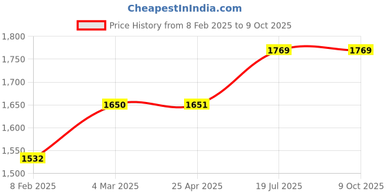 industrybuying.com C&S Electric Winbreak1 40 A 3 Pole NCT Release MCCB Suitable for Ground Fault, ETMNCT40A c&s electric Price History Graph from 8 Feb 2025 to 9 Oct 2025
