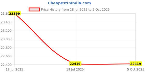 industrybuying.com C&S Electric Winbreak1 630 A 3 Pole 36 kA Breaking Capacity Frame 4 MCCB, CSE4NN630ATM3P-630A c&s electric Price History Graph from 18 Jul 2025 to 5 Oct 2025