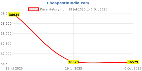 industrybuying.com C&S Electric Winbreak1 630 A 4 Pole 50 kA Breaking Capacity Frame 4 MCCB, CSE4S630ATM4P-630A c&s electric Price History Graph from 18 Jul 2025 to 5 Oct 2025