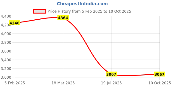 industrybuying.com C&S Electric WiNtrip 10 Amp 4 Pole Residual Current Circuit Breaker, CSRB4P10A300-10kA c&s electric Price History Graph from 5 Feb 2025 to 10 Oct 2025
