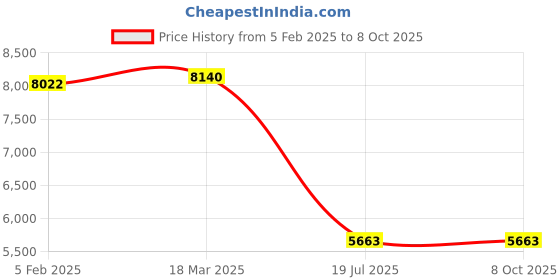 industrybuying.com C&S Electric WiNtrip 100 Amp 4 Pole Residual Current Circuit Breaker, CSRB4P100A30-10kA c&s electric Price History Graph from 5 Feb 2025 to 6 Oct 2025