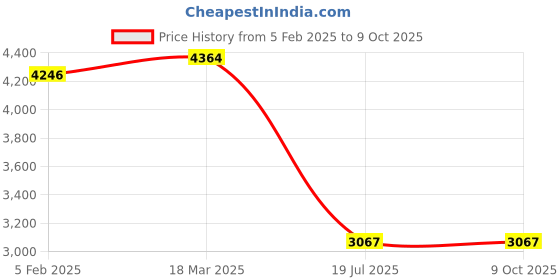 industrybuying.com C&S Electric WiNtrip 16 Amp 4 Pole Residual Current Circuit Breaker, CSRB4P16A30-10kA c&s electric Price History Graph from 5 Feb 2025 to 8 Oct 2025