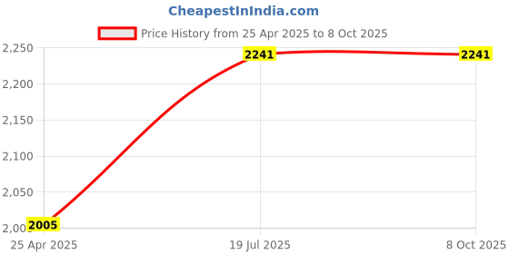 industrybuying.com C&S Electric Wintrip 2 C Type Higher Rating SP MCB CSMBS1C40 (Pack of 4) c&s electric Price History Graph from 25 Apr 2025 to 7 Oct 2025