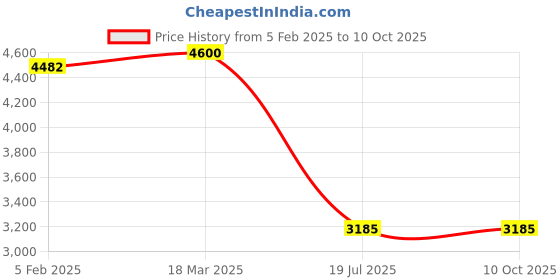 industrybuying.com C&S Electric WiNtrip 25 Amp 4 Pole Residual Current Circuit Breaker, CSRB4P25A30-10kA c&s electric Price History Graph from 5 Feb 2025 to 10 Oct 2025