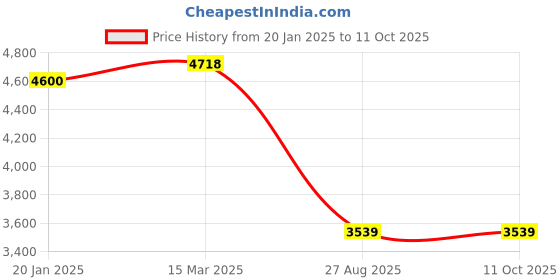 industrybuying.com C&S Electric WiNtrip 4 Way SPN Telephone & Television Socket, CSDBSPNDDTELTV04 c&s electric Price History Graph from 20 Jan 2025 to 11 Oct 2025