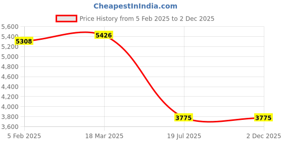 industrybuying.com C&S Electric WiNtrip 63 Amp 4 Pole Residual Current Circuit Breaker, CSRB4P63A300-10kA c&s electric Price History Graph from 5 Feb 2025 to 2 Dec 2025