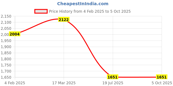 industrybuying.com C&S Electric WiNtrip MCB Type 25 Amp 2 Pole Changeover Switch, CSCOS2P25A c&s electric Price History Graph from 4 Feb 2025 to 5 Oct 2025