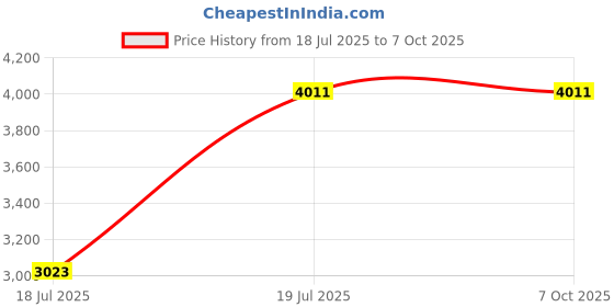 industrybuying.com C&S Electric WiNtrip MCB Type 40 Amp 4 Pole Changeover Switch, CSCOS4P40A c&s electric Price History Graph from 18 Jul 2025 to 7 Oct 2025