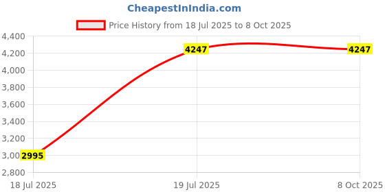 industrybuying.com C&S Electric WiNtrip MCB Type 63 Amp 4 Pole Changeover Switch, CSCOS4P63A c&s electric Price History Graph from 18 Jul 2025 to 5 Oct 2025
