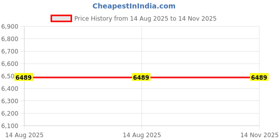 industrybuying.com C&S Electric Wintrip2 50A B Curve SPN MCB CSMBS1B50N (Pack of 6) c&s electric Price History Graph from 14 Aug 2025 to 14 Nov 2025